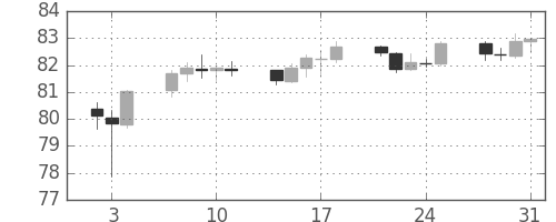 カナダ円/円の日足チャート(2019年1月)