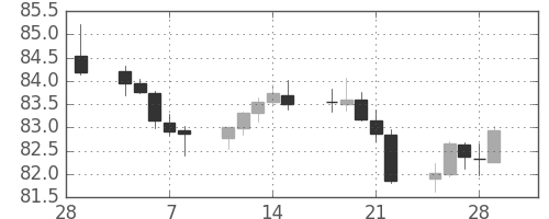 カナダ円/円の日足チャート(2019年3月)