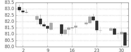 カナダ円/円の日足チャート(2019年5月)