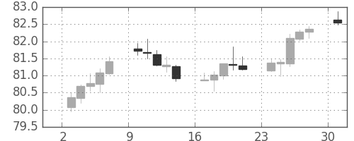 カナダ円/円の日足チャート(2019年6月)
