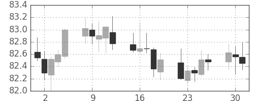 カナダ円/円の日足チャート(2019年7月)
