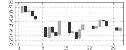 カナダ円/円の日足チャート(2020年3月)
