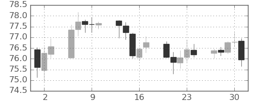 カナダ円/円の日足チャート(2020年4月)