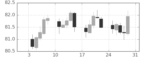 カナダ円/円の日足チャート(2021年1月)