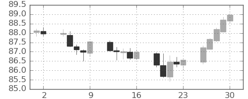 カナダ円/円の日足チャート(2021年4月)