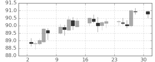 カナダ円/円の日足チャート(2021年5月)