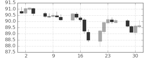カナダ円/円の日足チャート(2021年6月)