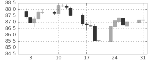 カナダ円/円の日足チャート(2021年8月)