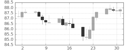カナダ円/円の日足チャート(2021年9月)