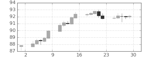 カナダ円/円の日足チャート(2021年10月)