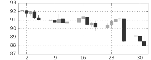 カナダ円/円の日足チャート(2021年11月)