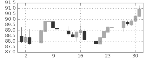 カナダ円/円の日足チャート(2021年12月)