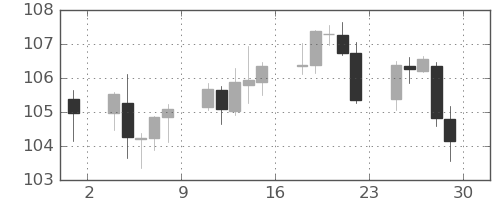 カナダ円/円の日足チャート(2022年7月)