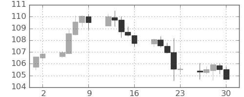 カナダ円/円の日足チャート(2022年9月)