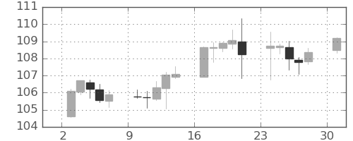 カナダ円/円の日足チャート(2022年10月)