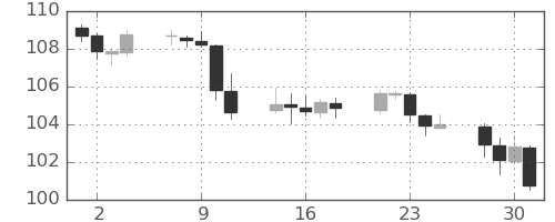 カナダ円/円の日足チャート(2022年11月)