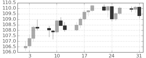 カナダ円/円の日足チャート(2024年1月)