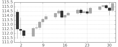 カナダ円/円の日足チャート(2024年5月)