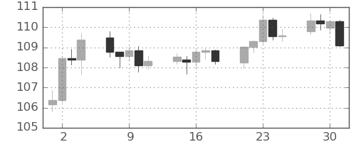 カナダ円/円の日足チャート(2024年10月)