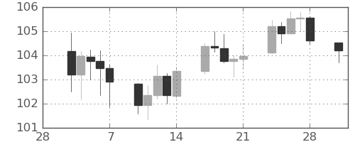 カナダ円/円の日足チャート(2025年3月)