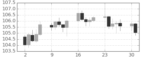 カナダ円/円の日足チャート(2025年6月)