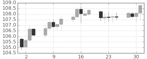 カナダ円/円の日足チャート(2025年7月)
