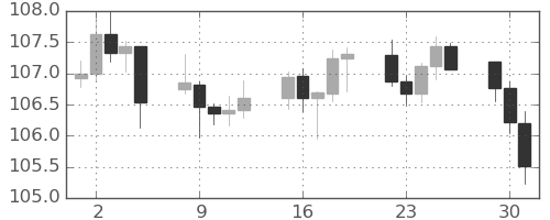 カナダ円/円の日足チャート(2025年9月)