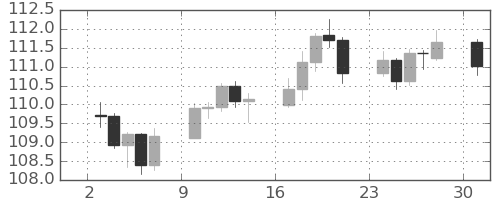 カナダ円/円の日足チャート(2025年11月)