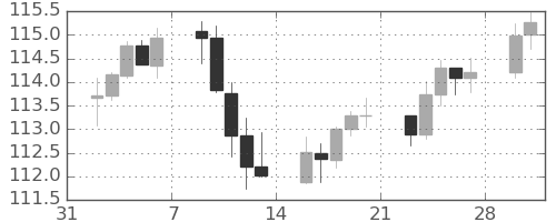 カナダ円/円の日足チャート(2026年2月)