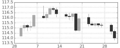 カナダ円/円の日足チャート(2026年3月)