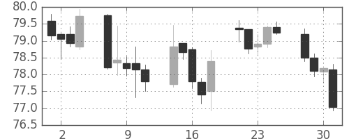スイスフラン/円の日足チャート(1999年6月)