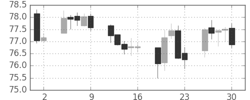 スイスフラン/円の日足チャート(1999年7月)