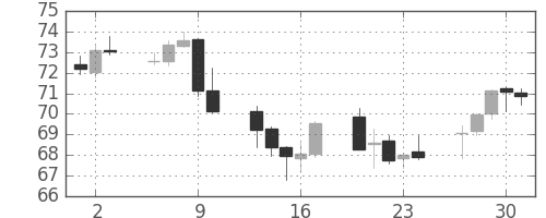 スイスフラン/円の日足チャート(1999年9月)