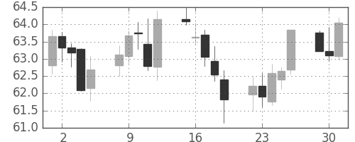 スイスフラン/円の日足チャート(2000年5月)