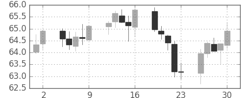 スイスフラン/円の日足チャート(2000年6月)