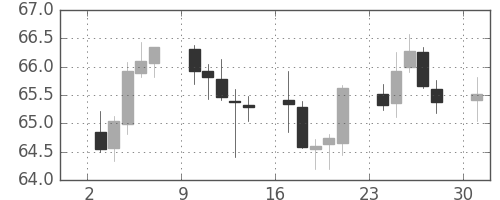 スイスフラン/円の日足チャート(2000年7月)