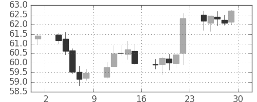 スイスフラン/円の日足チャート(2000年9月)