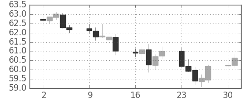 スイスフラン/円の日足チャート(2000年10月)