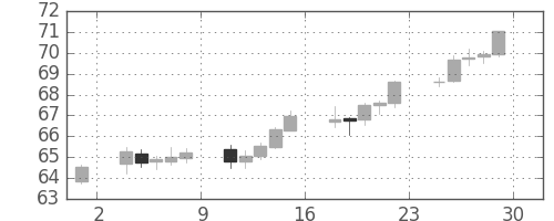 スイスフラン/円の日足チャート(2000年12月)