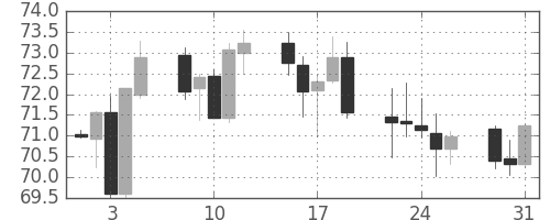 スイスフラン/円の日足チャート(2001年1月)