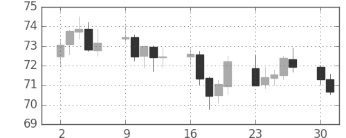 スイスフラン/円の日足チャート(2001年4月)