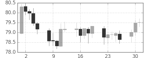 スイスフラン/円の日足チャート(2002年4月)