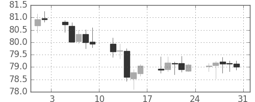 スイスフラン/円の日足チャート(2002年8月)