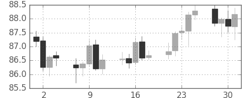 スイスフラン/円の日足チャート(2003年4月)