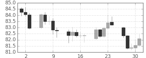 スイスフラン/円の日足チャート(2003年10月)