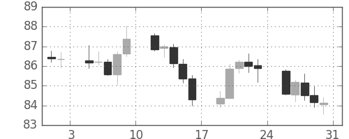 スイスフラン/円の日足チャート(2004年1月)
