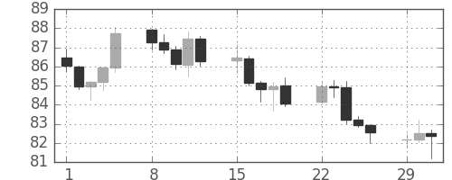 スイスフラン/円の日足チャート(2004年3月)