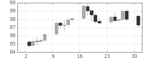 スイスフラン/円の日足チャート(2004年5月)