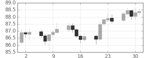 スイスフラン/円の日足チャート(2004年9月)