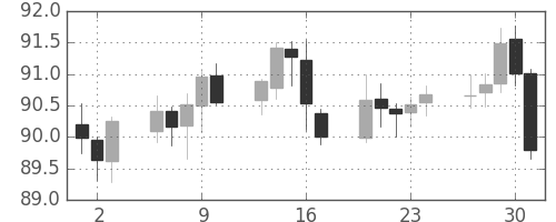 スイスフラン/円の日足チャート(2004年12月)
